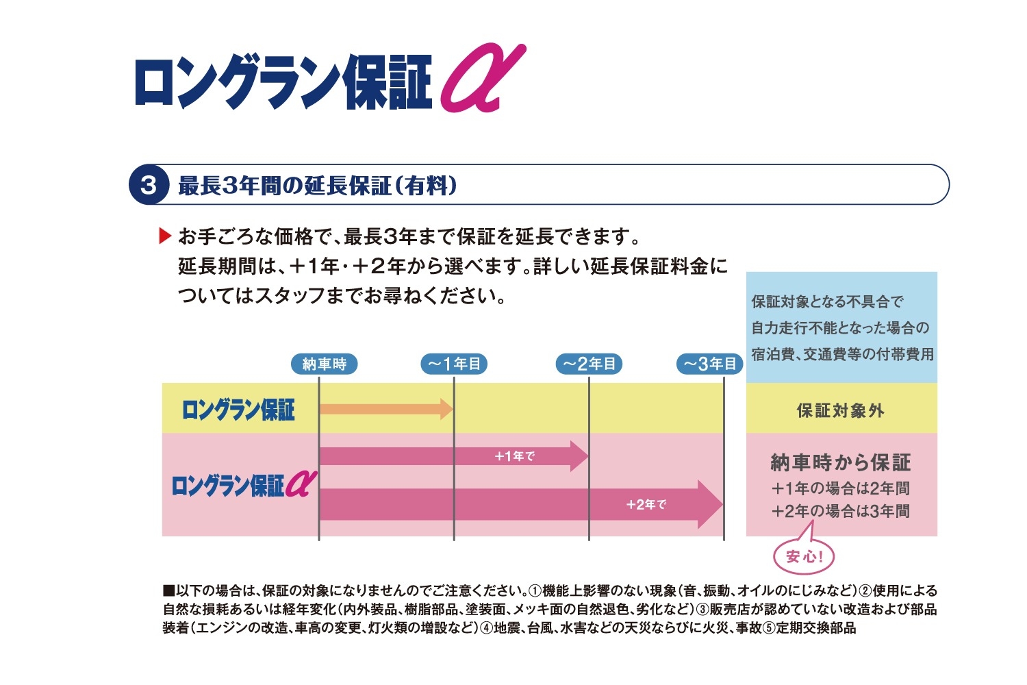ロングラン保証α