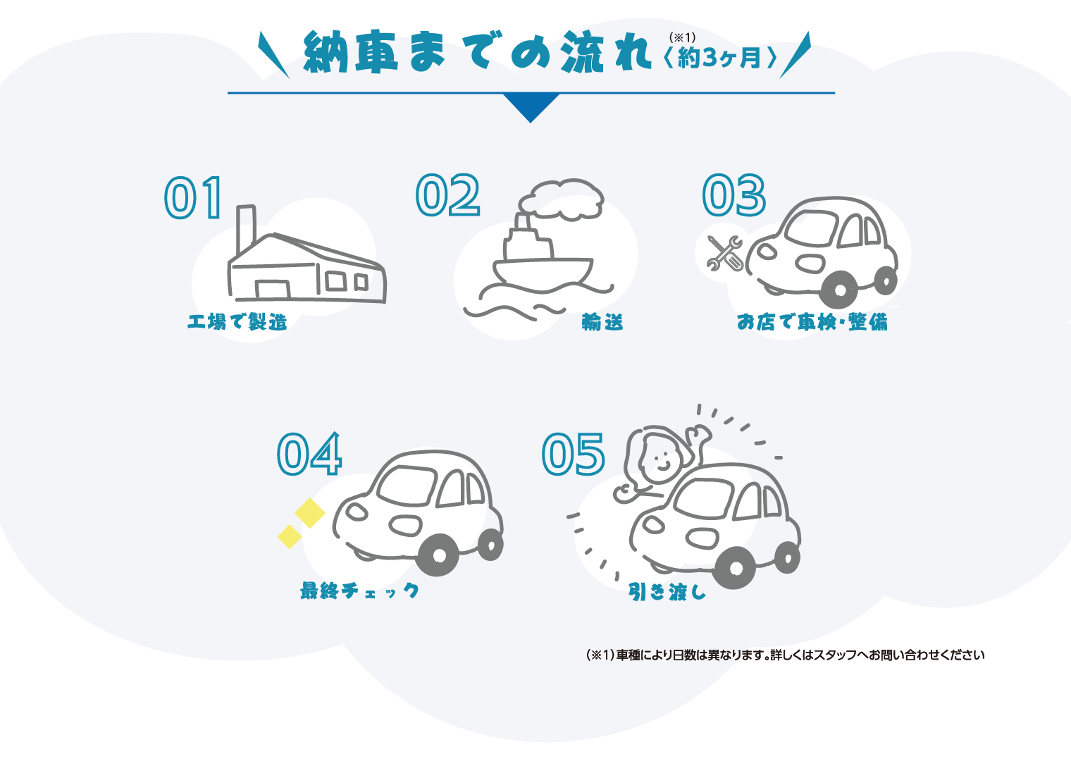 納車までの流れ