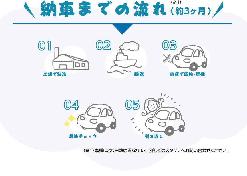 納車までの流れ